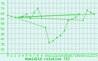 Courbe de l'humidit relative pour Matro (Sw)