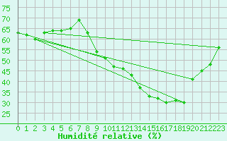 Courbe de l'humidit relative pour Pau (64)