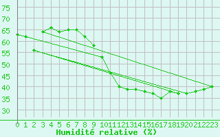 Courbe de l'humidit relative pour Salon-de-Provence (13)