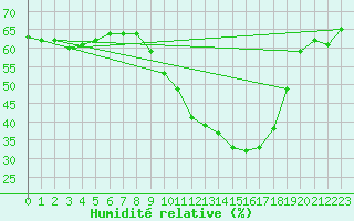 Courbe de l'humidit relative pour Variscourt (02)