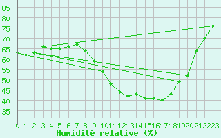 Courbe de l'humidit relative pour Metz (57)