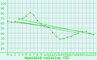 Courbe de l'humidit relative pour Lisbonne (Po)