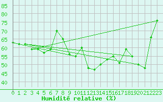 Courbe de l'humidit relative pour Clermont-Ferrand (63)