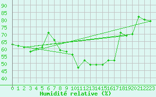 Courbe de l'humidit relative pour Aigle (Sw)