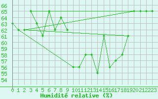 Courbe de l'humidit relative pour Saint-Jean-de-Vedas (34)