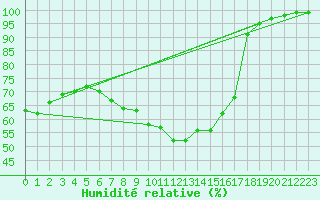 Courbe de l'humidit relative pour Dagloesen