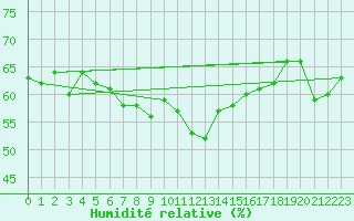 Courbe de l'humidit relative pour Ste (34)