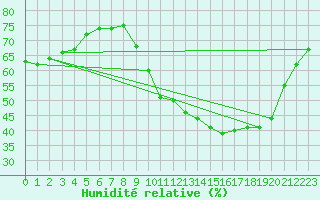 Courbe de l'humidit relative pour Bridel (Lu)