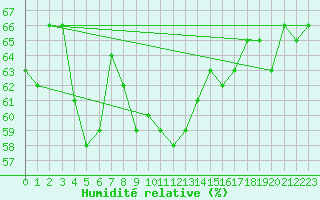 Courbe de l'humidit relative pour Zeebrugge