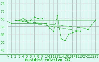 Courbe de l'humidit relative pour Ste (34)