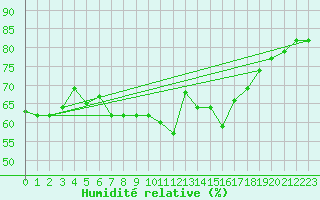 Courbe de l'humidit relative pour Oron (Sw)