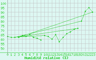 Courbe de l'humidit relative pour Vars - Col de Jaffueil (05)