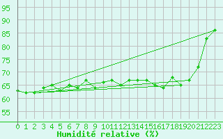 Courbe de l'humidit relative pour Voorschoten