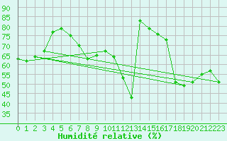 Courbe de l'humidit relative pour Murcia