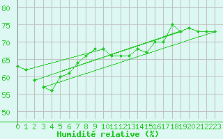 Courbe de l'humidit relative pour Boden