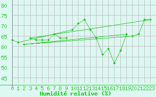 Courbe de l'humidit relative pour Castres-Nord (81)
