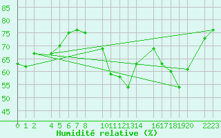 Courbe de l'humidit relative pour Bujarraloz