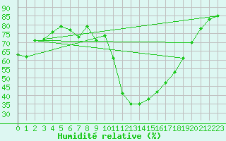 Courbe de l'humidit relative pour Douzens (11)