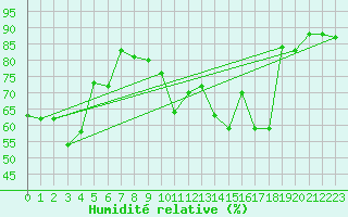 Courbe de l'humidit relative pour Chteauroux (36)