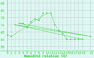 Courbe de l'humidit relative pour Torino / Bric Della Croce