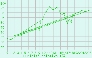 Courbe de l'humidit relative pour Jersey (UK)