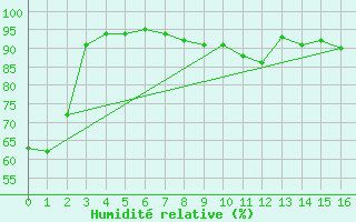 Courbe de l'humidit relative pour Wien Unterlaa