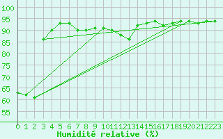 Courbe de l'humidit relative pour Puerto de Leitariegos