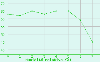 Courbe de l'humidit relative pour Postmasburg