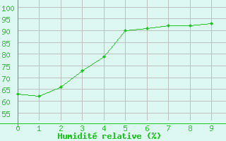 Courbe de l'humidit relative pour Ulm-Mhringen