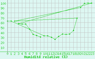 Courbe de l'humidit relative pour Inari Rajajooseppi