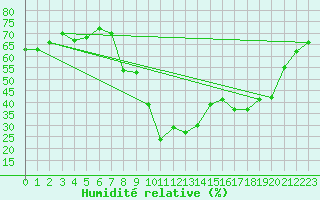 Courbe de l'humidit relative pour Calvi (2B)