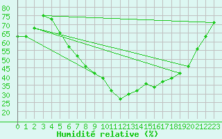 Courbe de l'humidit relative pour Tampere Satakunnankatu