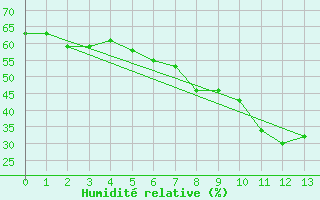 Courbe de l'humidit relative pour Nieuw Beerta Aws