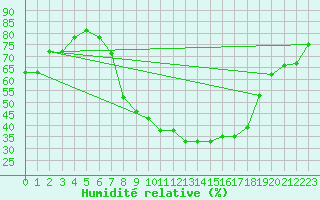 Courbe de l'humidit relative pour Roth