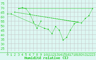 Courbe de l'humidit relative pour Ullensvang Forsoks.