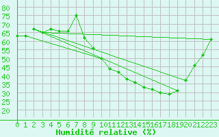 Courbe de l'humidit relative pour Aniane (34)