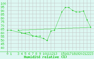 Courbe de l'humidit relative pour Capri
