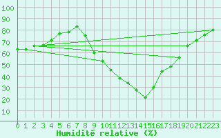 Courbe de l'humidit relative pour Aix-en-Provence (13)