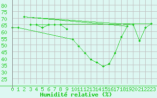 Courbe de l'humidit relative pour Saint-Auban (04)
