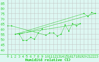 Courbe de l'humidit relative pour Simplon-Dorf