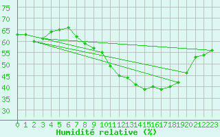 Courbe de l'humidit relative pour Ste (34)