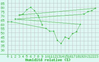 Courbe de l'humidit relative pour Istres (13)
