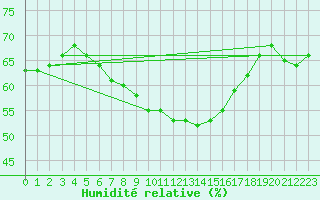 Courbe de l'humidit relative pour Trondheim Voll