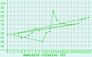 Courbe de l'humidit relative pour Zlatibor