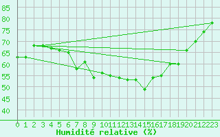 Courbe de l'humidit relative pour Ansbach / Katterbach