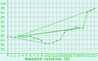 Courbe de l'humidit relative pour Bagaskar