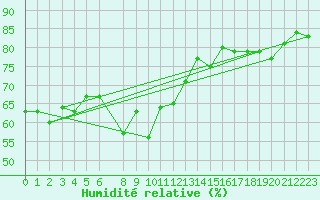 Courbe de l'humidit relative pour Ronnskar