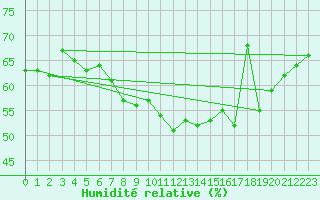 Courbe de l'humidit relative pour Ahaus