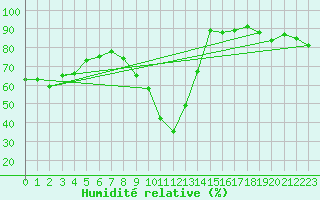 Courbe de l'humidit relative pour Pau (64)