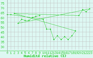 Courbe de l'humidit relative pour Xert / Chert (Esp)